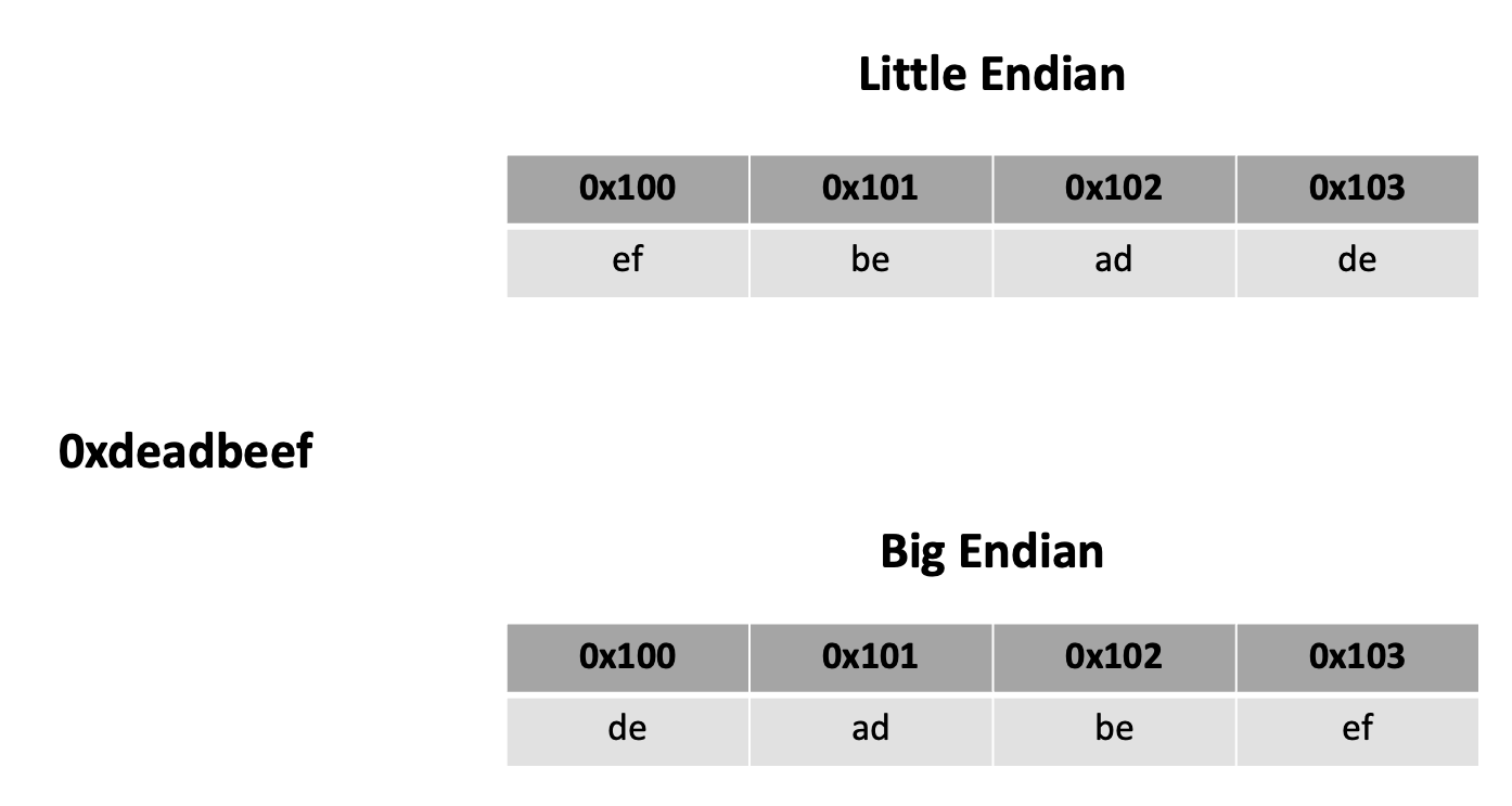 endianness diagram
